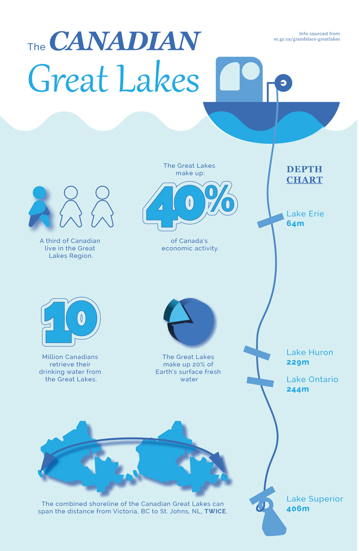 The Canadian Great Lakes poster.